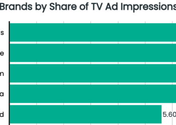 Travel Industry TV Advertising Takes Off In 2022