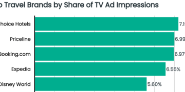 Travel Industry TV Advertising Takes Off In 2022
