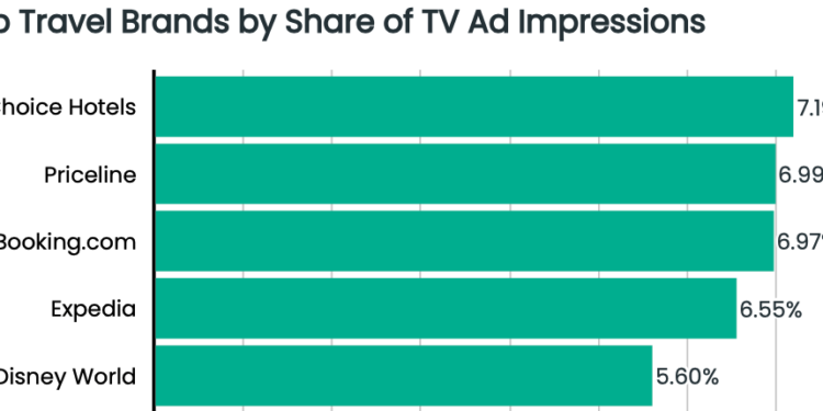 Travel Industry TV Advertising Takes Off In 2022